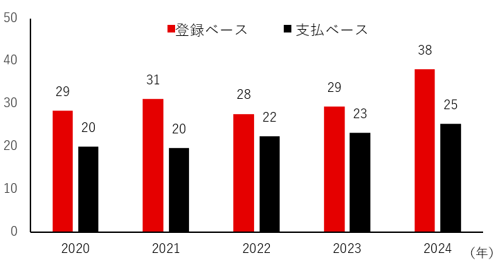 ベトナムへのFDI流入額（10億米ドル）