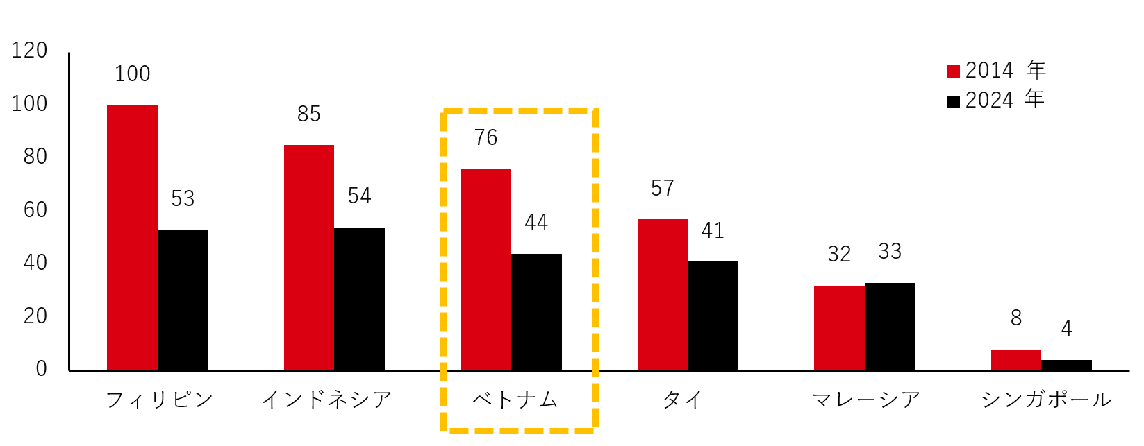 グローバル・イノベーション・インデックスのランキング（順位）