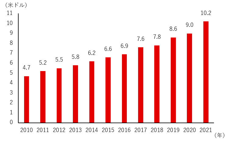 ベトナムの労働生産性（就業1時間当たりGDP）