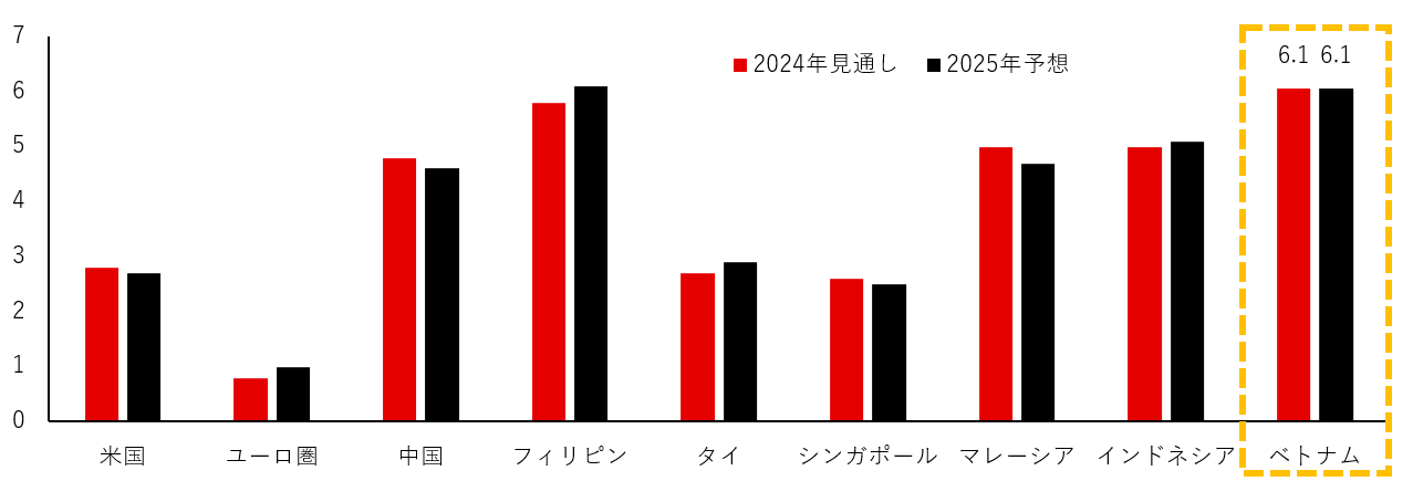 GDP成長率予想（％）