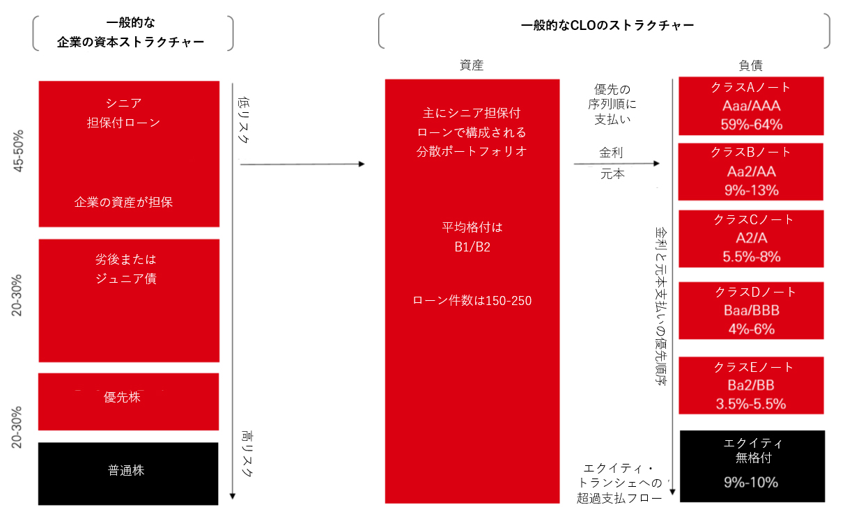 一般的なCLOストラクチャー