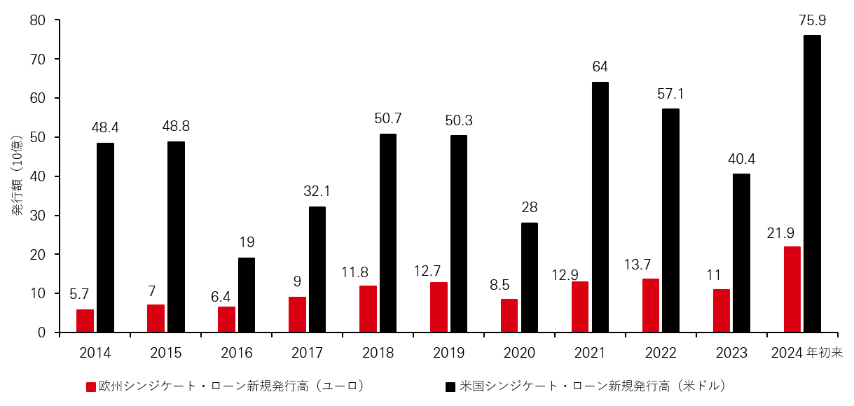 広範にシンジケートされたCLOローン発行額 