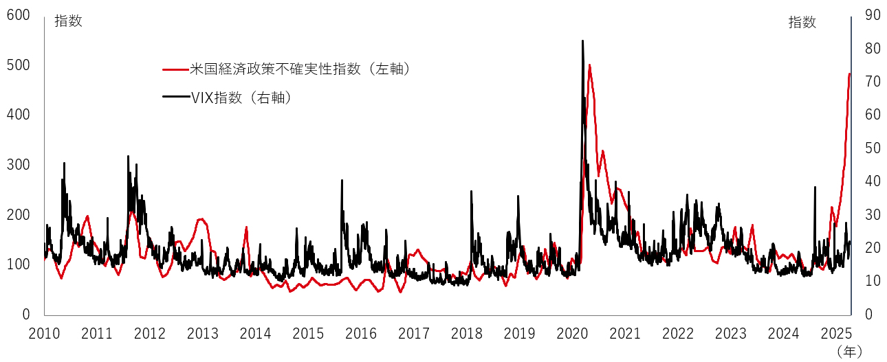 図表4：米国の経済政策を巡る不確実性と恐怖指数（VIX指数）