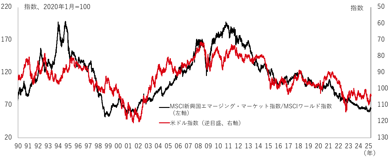 図表5：MSCI新興国市場の相対パフォーマンスと米ドル