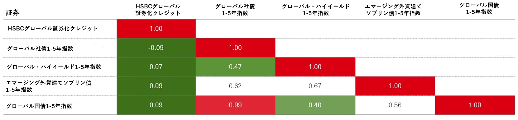 証券化クレジットは、伝統的な債券資産クラスと低相関