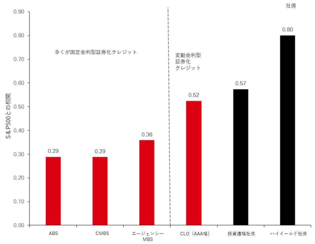 証券化クレジットは米国株式との相関が著しく低く、社債と比べても低い 