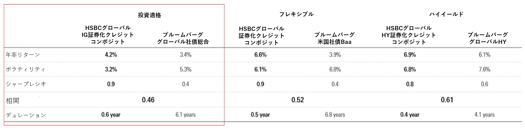証券化クレジットの過去のリターン実績 