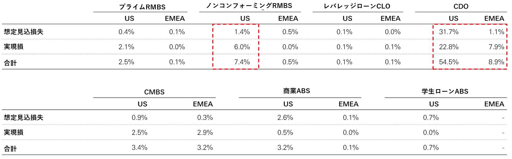 グローバル証券化クレジットの損失：2000年~2018年の発行