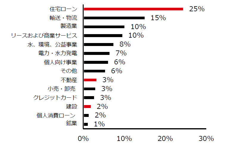 図表3:大手銀行(中国工商銀行)の融資(分野別)