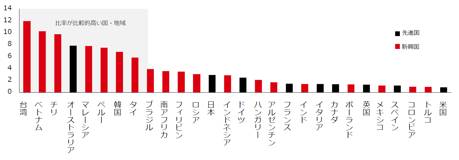 図表7:中国の最終需要が各国・地域の総付加価値に占める割合 (2020年、%)