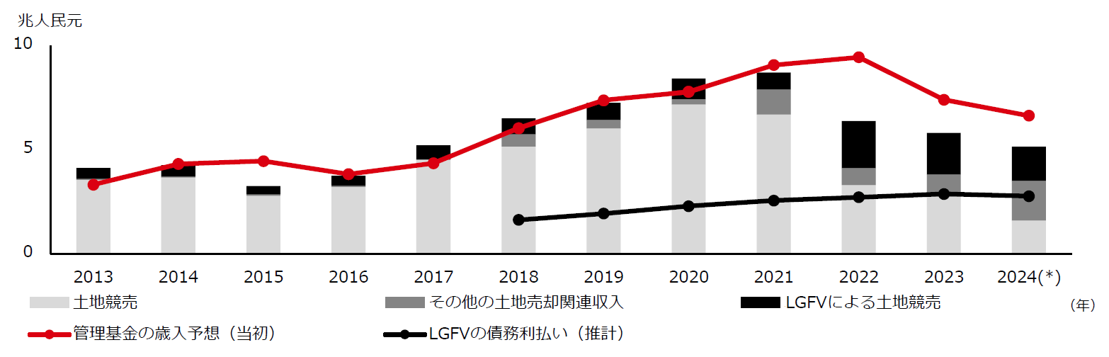 図表1:土地売却の低迷に伴い、地方政府は大幅かつ継続的な財政赤字に直面