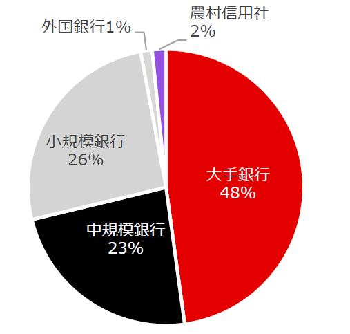 図表2:銀行の規模別内訳